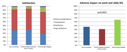 Figure 1. Satisfaction, adverse impact on work and daily life by co-morbidity profile