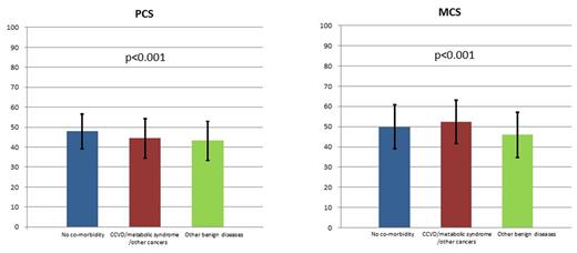 Figure 2. Health-related quality of life by co-morbidity profile