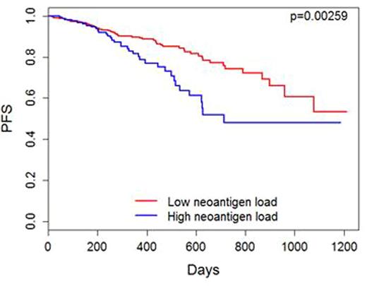 PFS and neoantigen load.