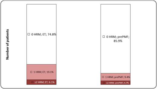 Figure 1. Proportions of high molecular risk mutations (HRM) in ET and prePMF patients
