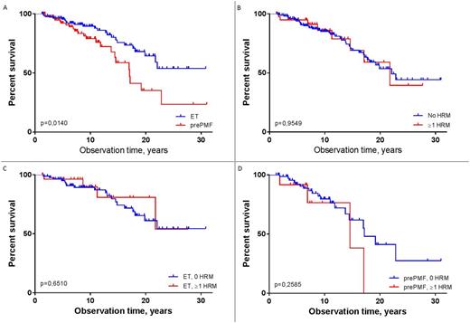 Figure 2. Overall survival of (A) ET versus prePMF patients, (B) patients without versus patients with one or more high molecular risk mutations, (C) ET patients with and without high molecular risk mutations and (D) prePMF patients with and without high molecular risk mutations.