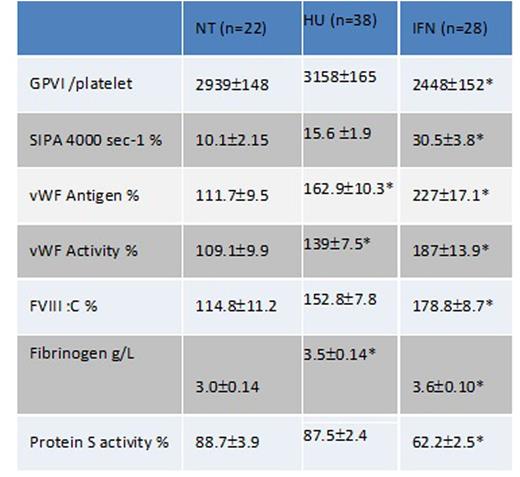 Table 1. comparison of biological parameters in the 3 groups of patients. *p<0.01 compared to NT