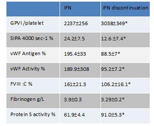 Table 2. comparison of biological parameters before and after IFN discontinuation in 10 patients. *Wilcoxon test p<0.05