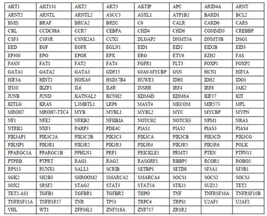 Figure 1. The NGS panel of 206-MPN-relevant genes