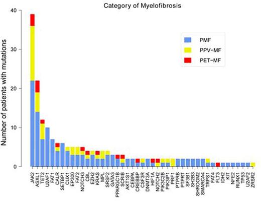 Figure 2. Gene mutation profile in PMF and Post-PV/ET MF.