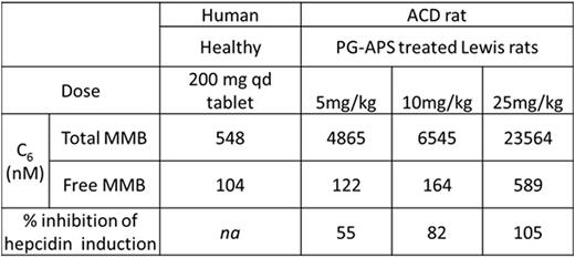 Table 1. MMB exposure levels and % inhibition of serum hepcidin induction in ACD rats. Human (healthy volunteer) and ACD rat exposure levels for MMB.