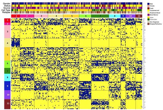 Figure 1. HC based on binary ProFnGp cluster membership. Each vertical pt column consists of 25 of 110 protein clusters. Blue squares indicate positive cluster membership.