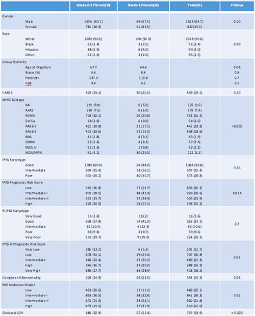 Table 1. Baseline characteristics
