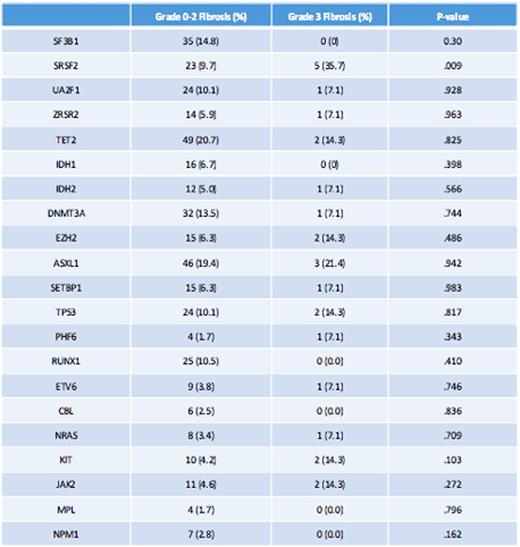 Table 2. Acquired Somatic Mutations