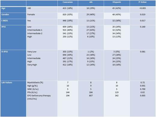 Table 1. Baseline characteristics