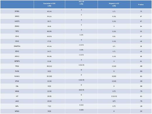 Table 2. Recurrent somatic mutations