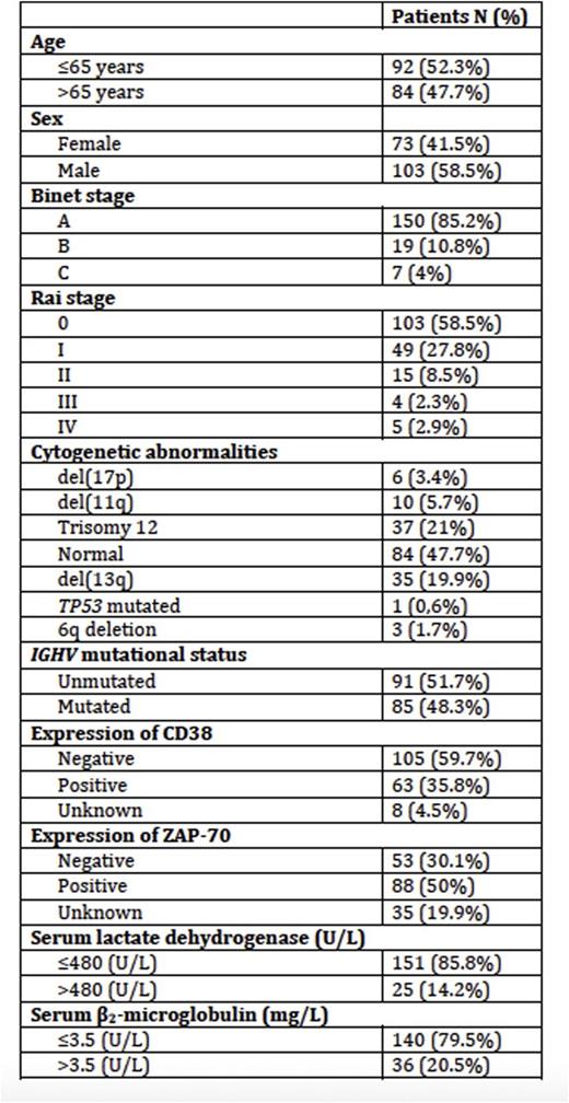 Table 1. Patient characteristics at diagnosis included in CLL-IPI analysis (n=176)