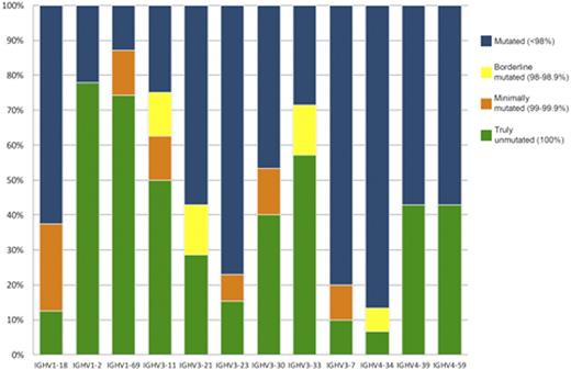 Figure 1. Distribution of rearrangements of the 12 most frequent IGHV genes according to mutational status.