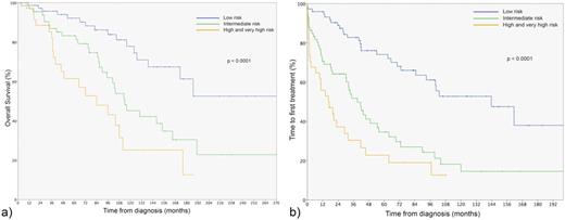 Figure 2. a) Overall survival b) Time to first chronic lymphocytic leukaemia treatment according to the CLL-IPI risk groups