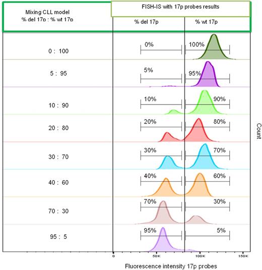 Figure 1. Sensitivity of FISH-IS with a predictable mixing model.