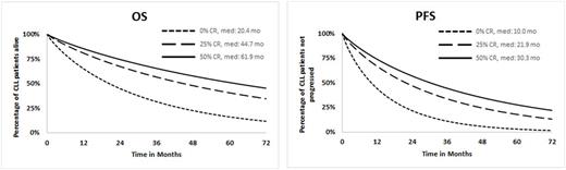 Figure. Weibull meta-analysis estimates of OS (A) and PFS (B) with median survival times for a population with 0% CR, 25% CR and 50% CR