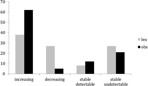 Figure 1. Percentage of patients on LEN and OBS arms with increasing, decreasing, stable detectable or stable undetectable MRD.