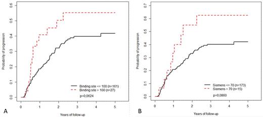 Figure 1. probability of progression to overt multiple myeloma (A) according to Freelite™ ratio (cut-off 100) (B) according to N-Latex ratio (cut-off 70)
