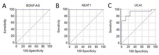 Figure 1. ROC curves for dysregulated lncRNAs: A) BDNF-AS, B) NEAT1, C) UCA1.