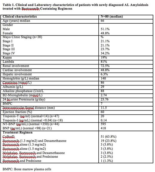 Overall survival and advanced cardiac disease