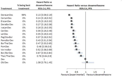 Figure 1. Relapsed/refractory multiple myeloma treatments' network meta-analysis results of progression-free survival outcomes