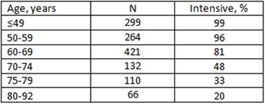 Table 1. Regimen intensity per pt age groups