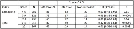 Table 2. Comparisons of hazard ratios (HR) and 2-year rates of survival between intensive and non-intensive initial therapies