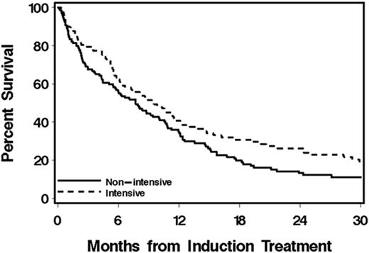 Figure. Intensive versus non-intensive therapies among pts aged 70-79 years with AML