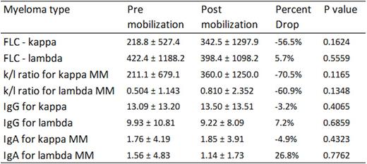 Table. Mean serum free light chain (FLC) levels pre- and post-chemomobilization according to myeloma subtypes. / *All values ± SD are given. Serum concentrations are in g/dL. / FLC, free light chain; MM, multiple myeloma; k, kappa; l, lambda. / aNegative values represent increases.