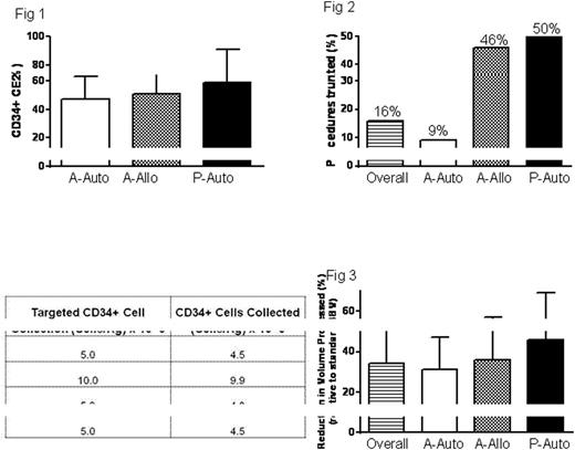 Table 1. Truncated procedures resulting in "undercollection"