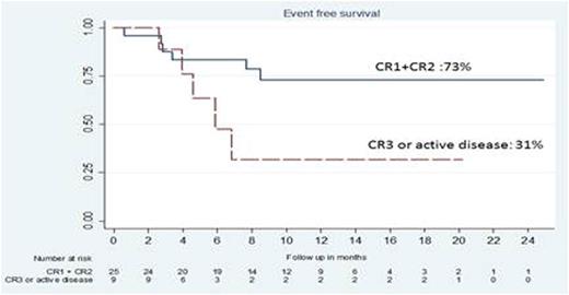 Figure 1. Event free survival according remission