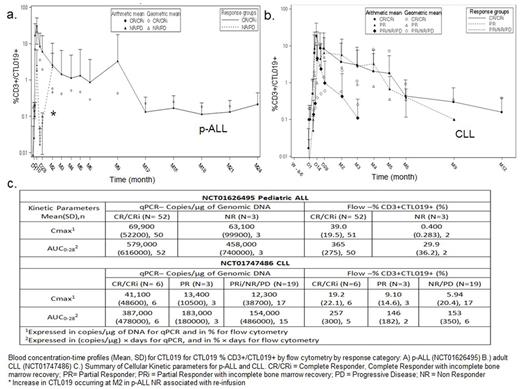 Figure. CTL019 concentration-time profiles for %CD3+/CTL019+ measured by flow cytometry and cellular kinetic parameters for qPCR and flow cytometry for p-ALL and adult CLL
