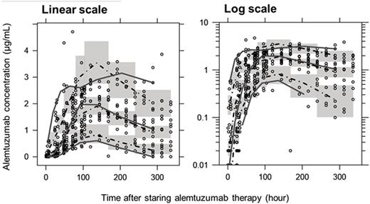 Figure 1. Visual predictive check of alemtuzumab PK model developed using pediatric data. / Circles: observed plasma concentrations; solid gray lines: lower (5th), middle (50th, median) and upper (95th) percentiles of the observed data; dot-dashed black lines, 5th, 50th, 95thpercentiles of the predicted data; shaded areas, confidence intervals around the prediction intervals in each bin.