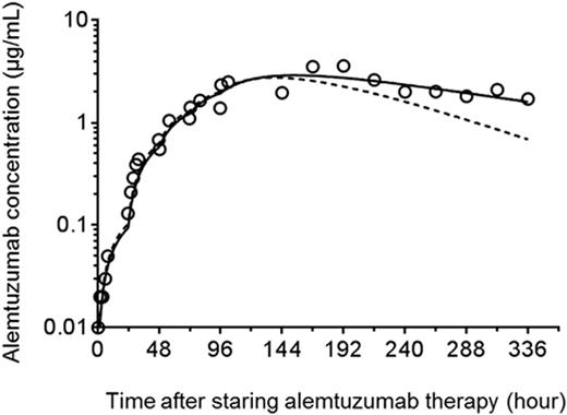 Figure 2. Population PK model predicted vs. Individual prediction of alemtuzumab concentration-time profile in a representative patient. / Dotted line: population prediction; solid line: individual prediction; circles: observed plasma concentrations.