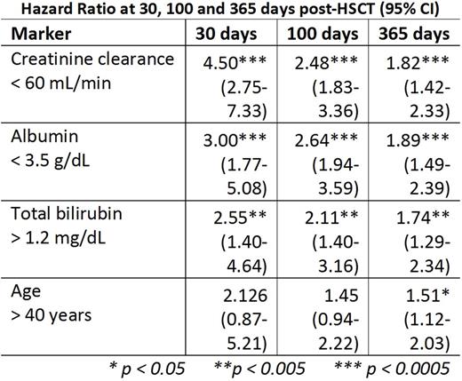 Table 1. Hazard ratios of the key laboratory markers at 30, 100 and 365 days post-transplantation