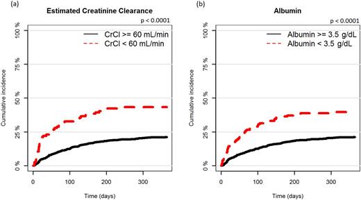 Figure 1. Cumulative incidence curves stratified by (a) estimated creatinine clearance and (b) albumin pre-transplantation