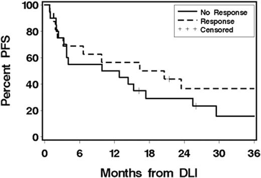 Figure. Progression Free Survival after pentostatin/DLI