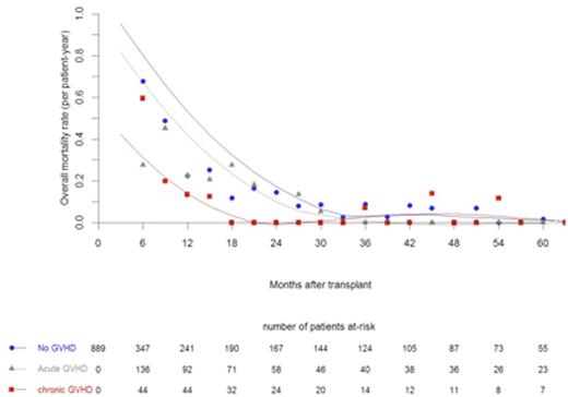 Figure 1. Rates of relapse and risk of early and late relapse according to GVHD status. Relapse rates were calculated within sequential 90-day intervals for patients without GVHD (shown in blue), for patients with grades II-IV acute GVHD (shown in green) or for patients with chronic GVHD (shown in red). Small symbols represent the actual relapse rates for each 90-day interval. The smoothed rates were plotted as curves for each condition.