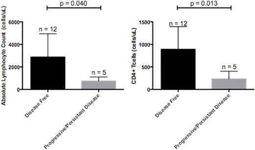 Figure 1. (Panel A) Patients with higher ALC (panel A) and CD4+ cells (panel B) checked at least 6 months after stem cell transplantation had increased disease-free survival (DFS) compared to those patients with diminished ALC and CD4+ cells recovery.