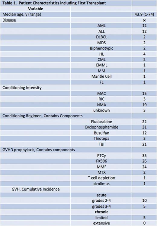 OS by Second Donor Haplotype