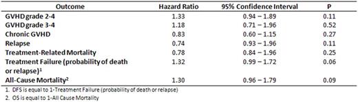 Table. Hazard ratios of GVHD, relapse, TRM, Treatment Failure, and All-Cause Mortality for HLA-A1, non-A2, non-B44 vs. other