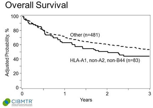 Figure. OS of CLL patients after HLA-matched allo-HCT based on recipient HLA type (HLA-A1, non-A2 and non-B44 vs. other).
