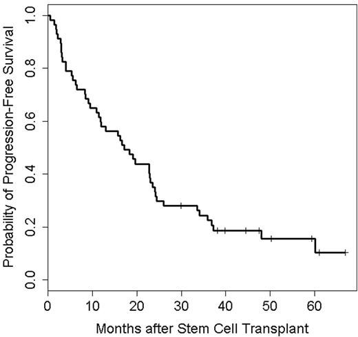 Figure 1. PFS of 17.1 months (95% CI: 10.8 - 23.0; N=57, Events=48)