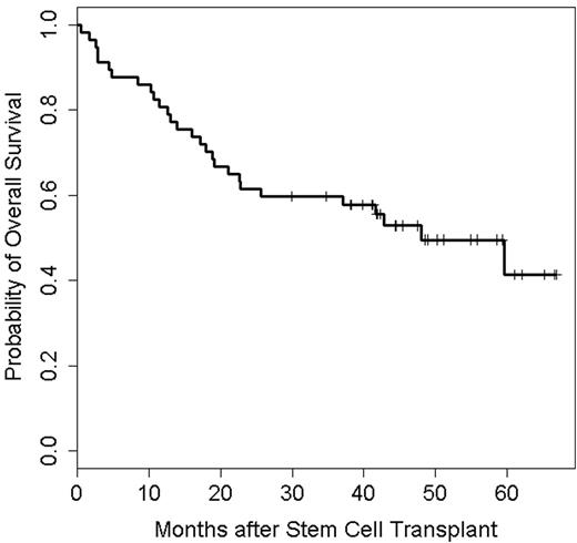 Figure 2. OS of 48.0 months (95% CI: 22.6 months, not estimated; N=57, Deaths=28)