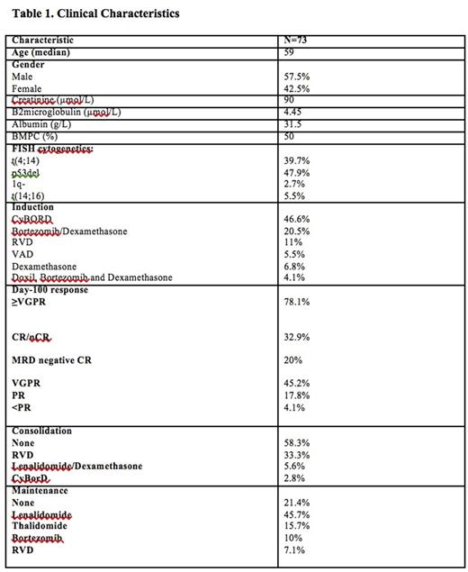 Progression-Free Survival and consolidation