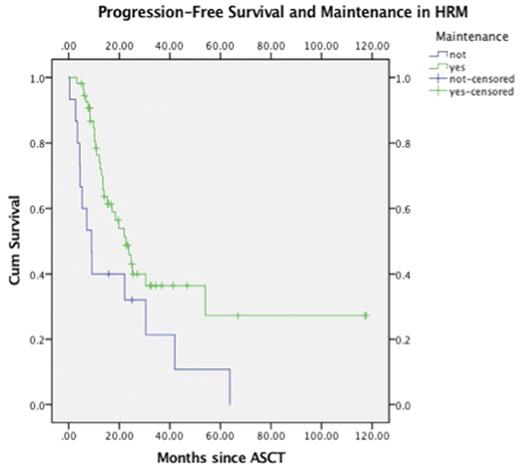 Figure 2. Progression-Free survival and maintenance