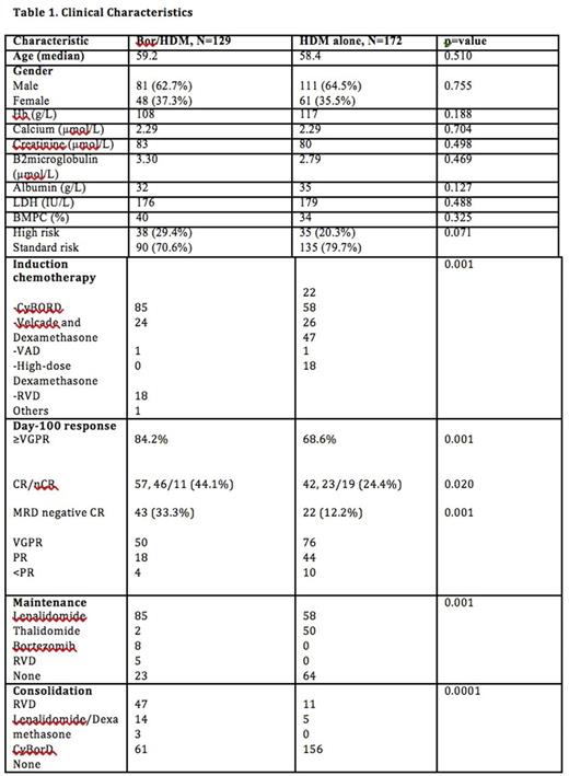 Overall Survival according to the conditioning regimen employed for patients with MM undergoing ASCT