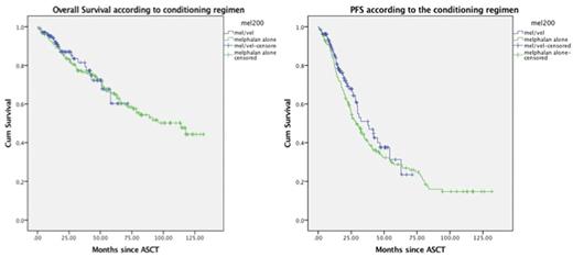 Figure 1. Progression-Free Survival according to the conditioning regimen employed for patients with MM undergoing ASCT