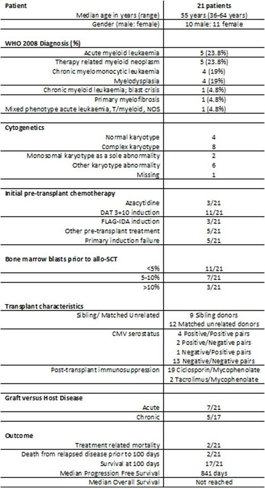 Table. Patient population and transplant characteristics