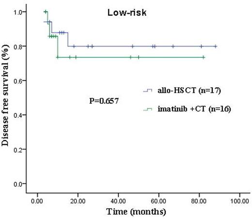 Outcomes between allogeneic stem cell transplantation versus a combination of imatinib and chemotherapy.